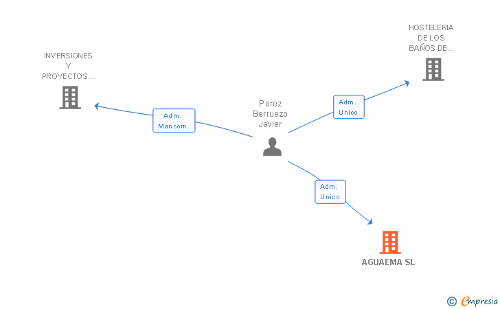 Vinculaciones societarias de AGUAEMA SL