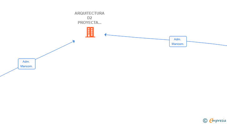 Vinculaciones societarias de ARQUITECTURA D2 PROYECTA Y CONSTRUYE SL