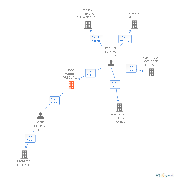 Vinculaciones societarias de JOSE MANUEL PASCUAL PASCUAL SA