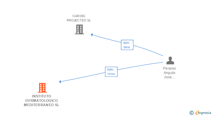 Vinculaciones societarias de INSTITUTO DERMATOLOGICO MEDITERRANEO SL