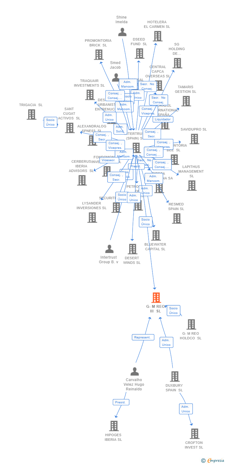 Vinculaciones societarias de G-M REO III SL