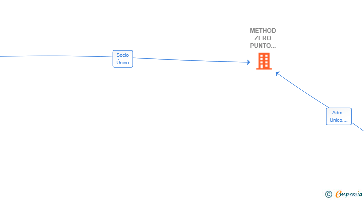 Vinculaciones societarias de METHOD ZERO PUNTO DOS SL