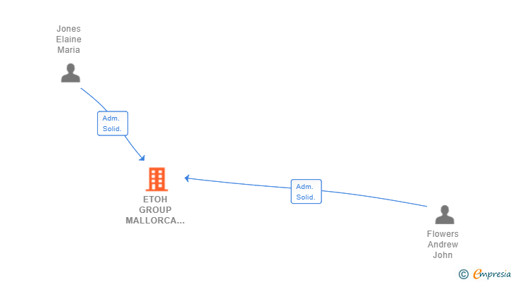 Vinculaciones societarias de ETOH GROUP MALLORCA SL