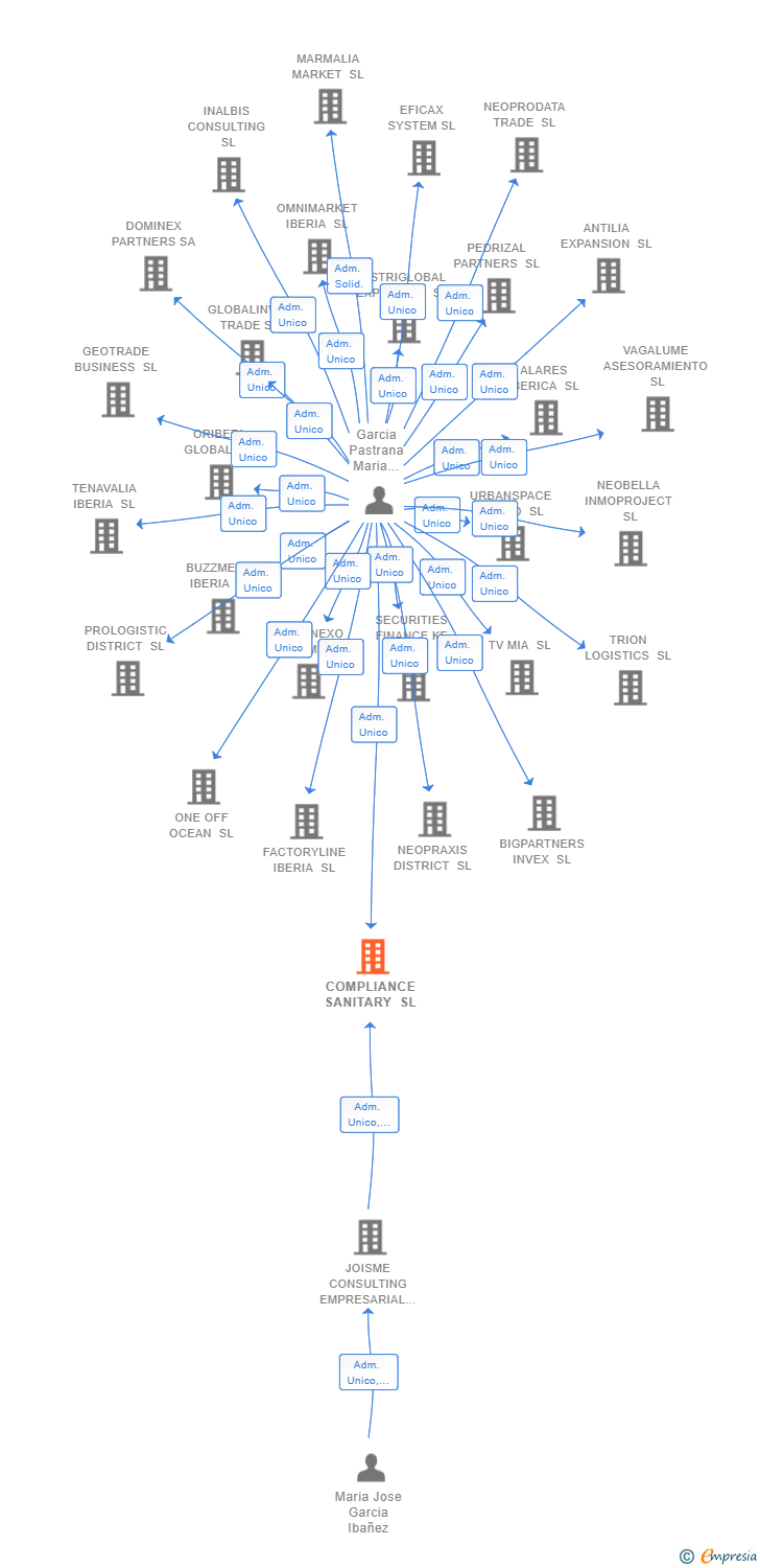 Vinculaciones societarias de COMPLIANCE SANITARY SL