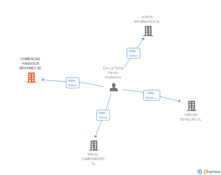Vinculaciones societarias de COMERCIAL PADDOCK INTERNET SL