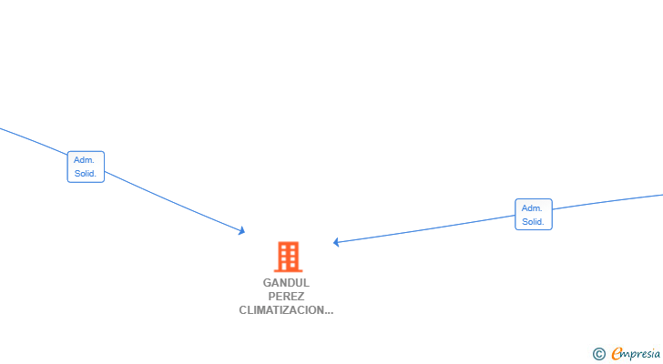 Vinculaciones societarias de GANDUL PEREZ CLIMATIZACION SL