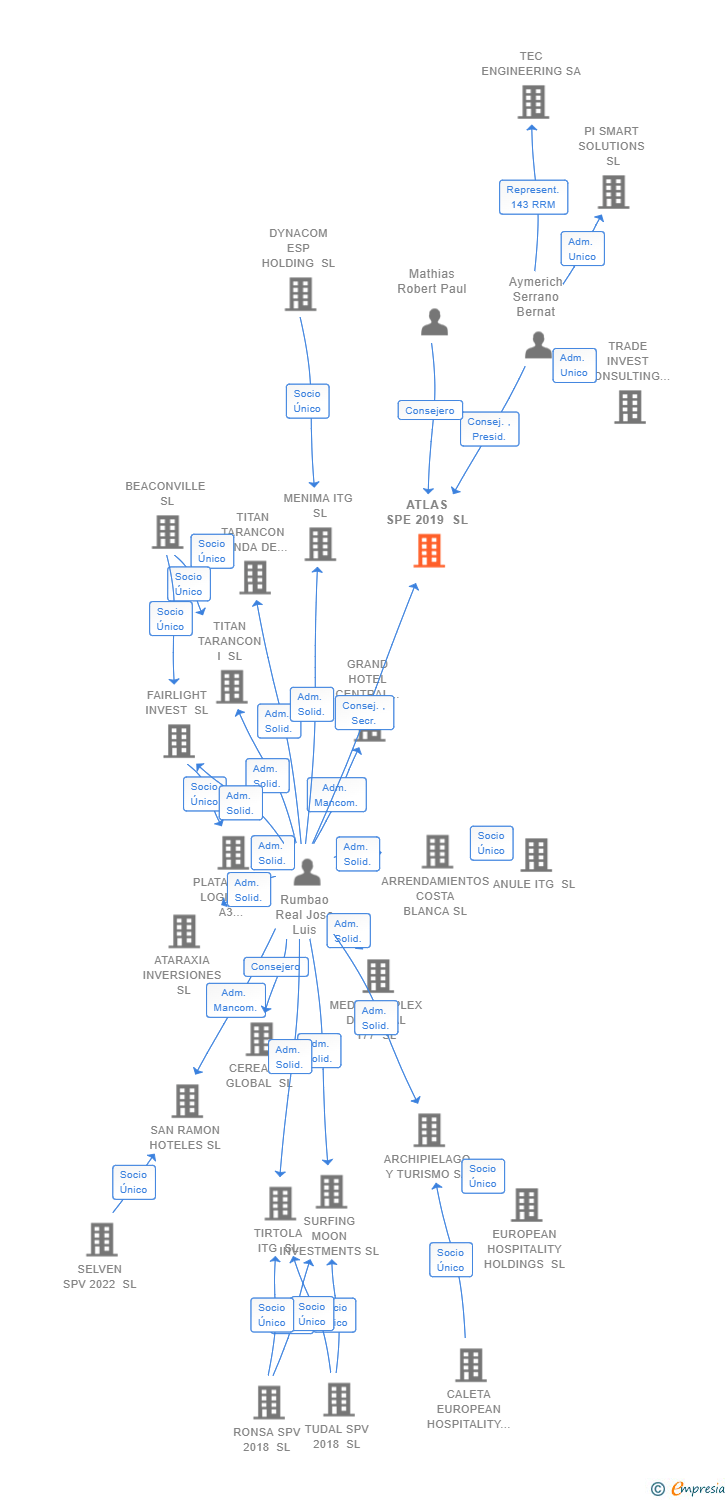 Vinculaciones societarias de ATLAS SPE 2019 SL