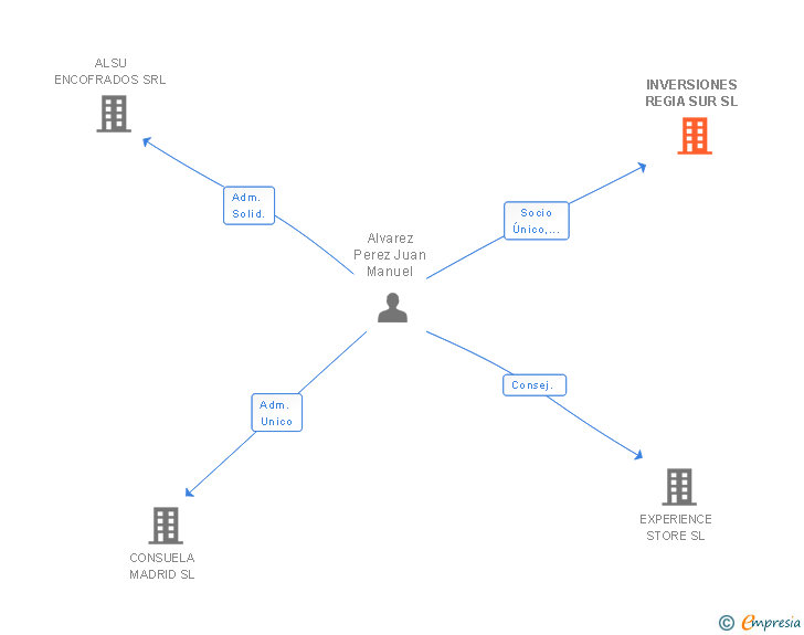 Vinculaciones societarias de INVERSIONES REGIA SUR SL