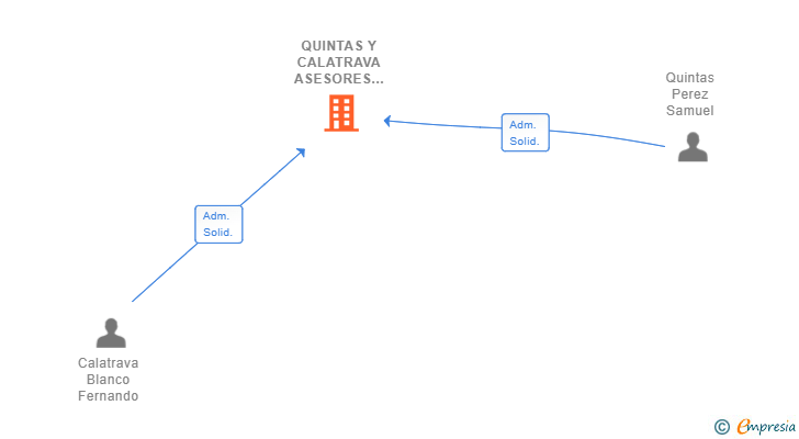 Vinculaciones societarias de QUINTAS Y CALATRAVA ASESORES SL