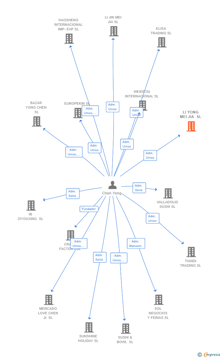 Vinculaciones societarias de LI YONG MEI JIA SL