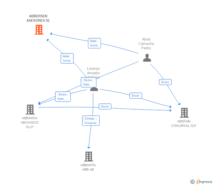 Vinculaciones societarias de ABBERSEN ASESORES SL