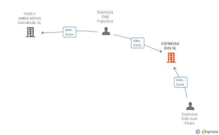 Vinculaciones societarias de ESPINOSA BUS SL