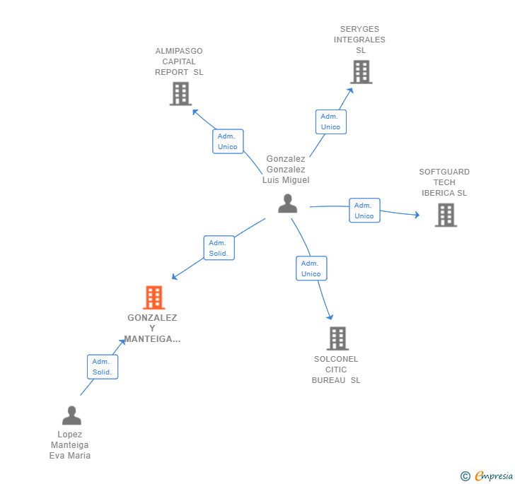Vinculaciones societarias de GONZALEZ Y MANTEIGA SEGUROS SL