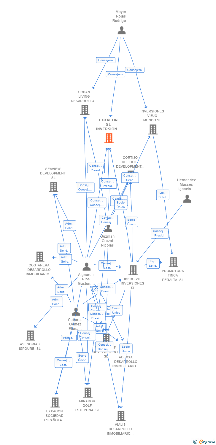 Vinculaciones societarias de EXXACON GL INVERSION INMOBILIARIA SL