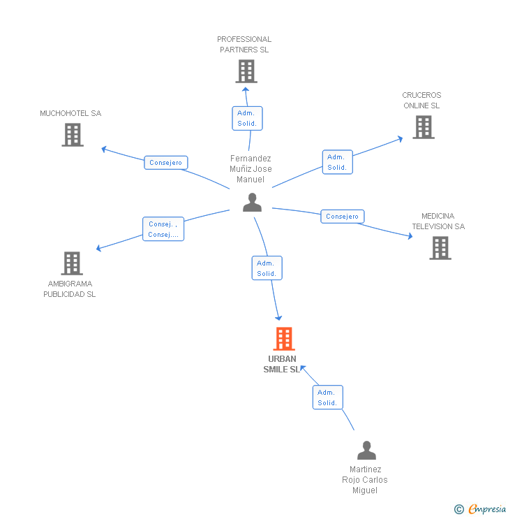 Vinculaciones societarias de URBAN SMILE SL