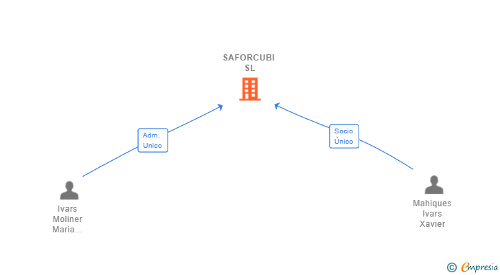 Vinculaciones societarias de SAFORCUBI SL
