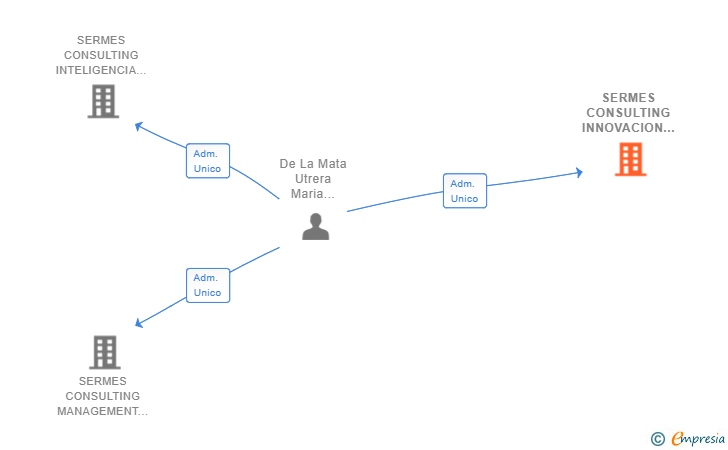 Vinculaciones societarias de SERMES CONSULTING INNOVACION SL