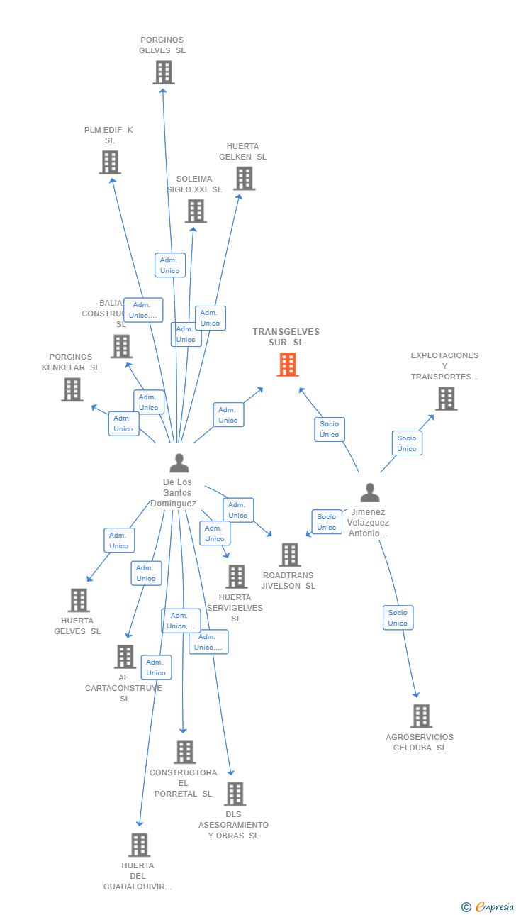 Vinculaciones societarias de TRANSGELVES SUR SL