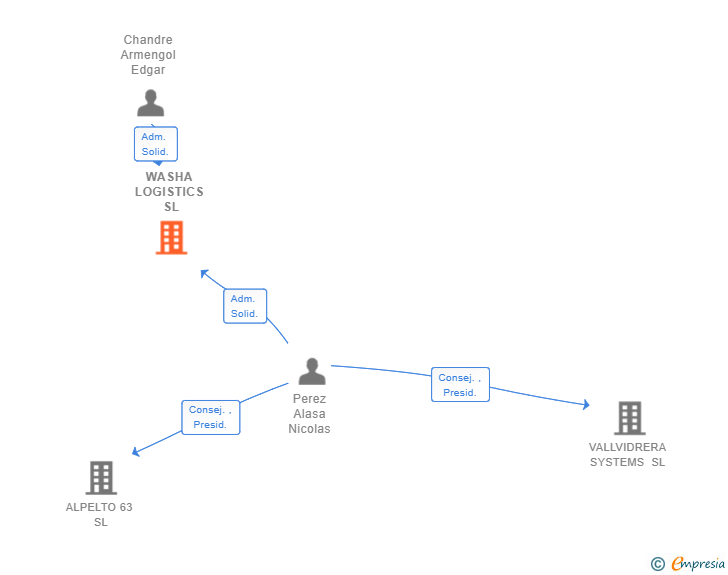 Vinculaciones societarias de WASHA LOGISTICS SL
