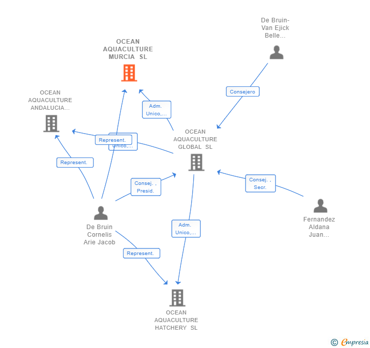 Vinculaciones societarias de OCEAN AQUACULTURE MURCIA SL