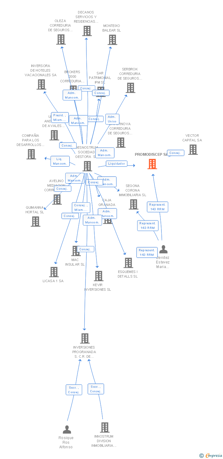 Vinculaciones societarias de PROMODISCEP SA