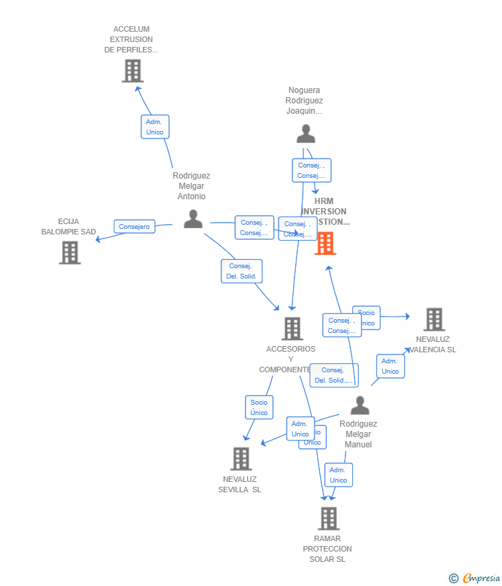 Vinculaciones societarias de HRM INVERSION Y GESTION EMPRESARIAL SL