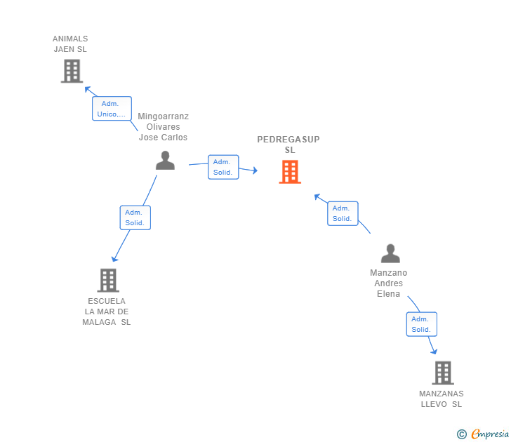 Vinculaciones societarias de PEDREGASUP SL
