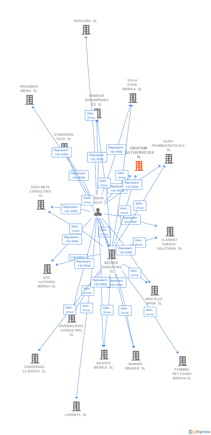 Vinculaciones societarias de GRUFIUM MULTISERVICIOS SL (EXTINGUIDA)
