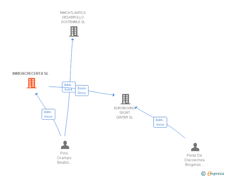 Vinculaciones societarias de INMOACRECENTA SL