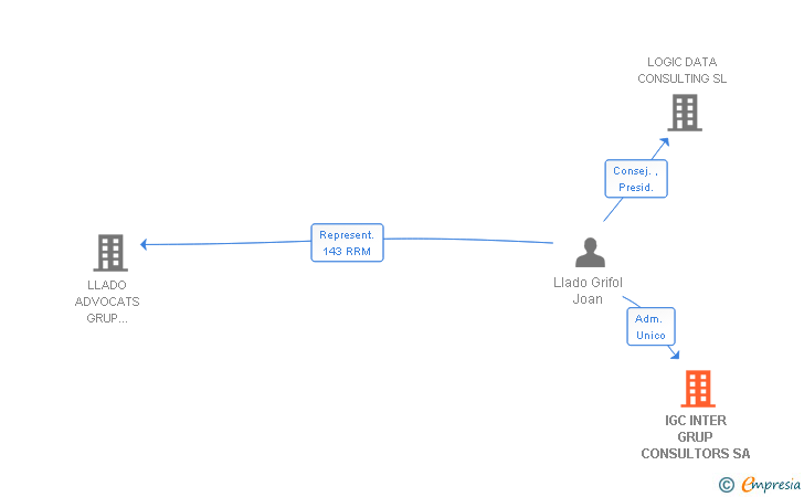 Vinculaciones societarias de IGC INTER GRUP CONSULTORS SA