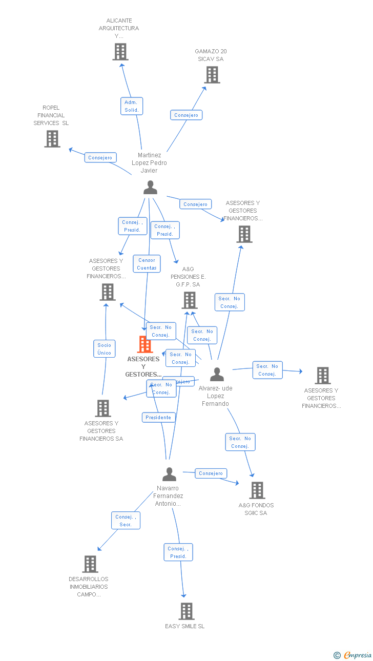 Vinculaciones societarias de ASESORES Y GESTORES FINANCIEROS PRIVATE EQUITY SL