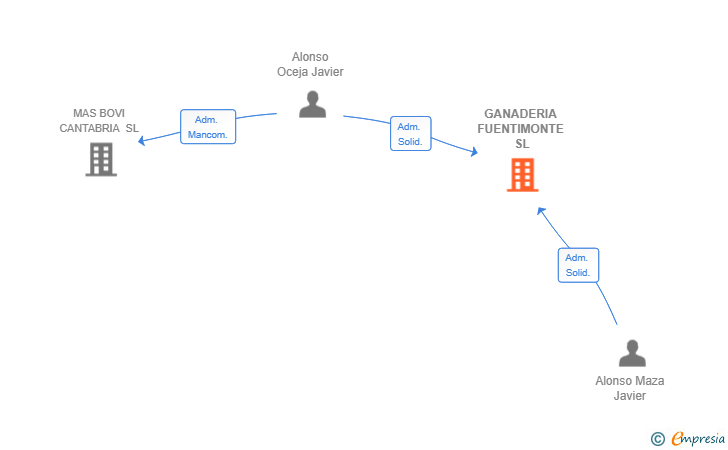 Vinculaciones societarias de GANADERIA FUENTIMONTE SL