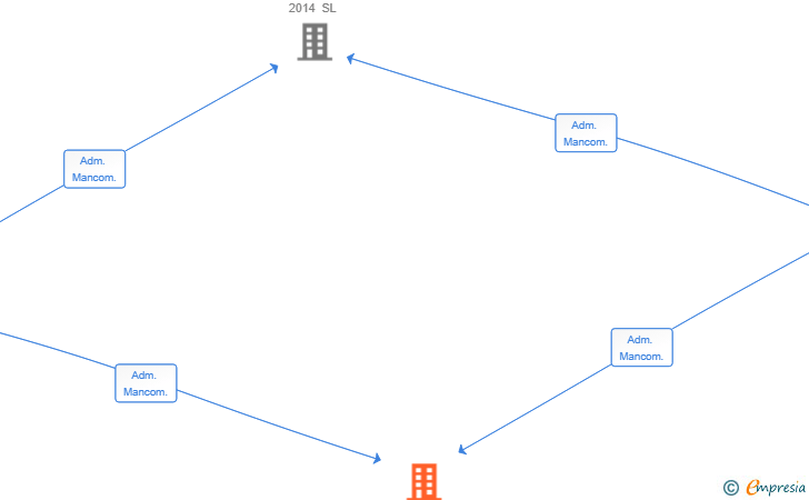 Vinculaciones societarias de CAREDU MOTORS SL