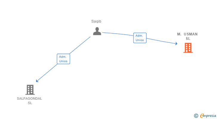 Vinculaciones societarias de M. USMAN SL