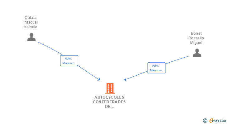Vinculaciones societarias de AUTOESCOLES CONFEDERADES DE BALEARS SL