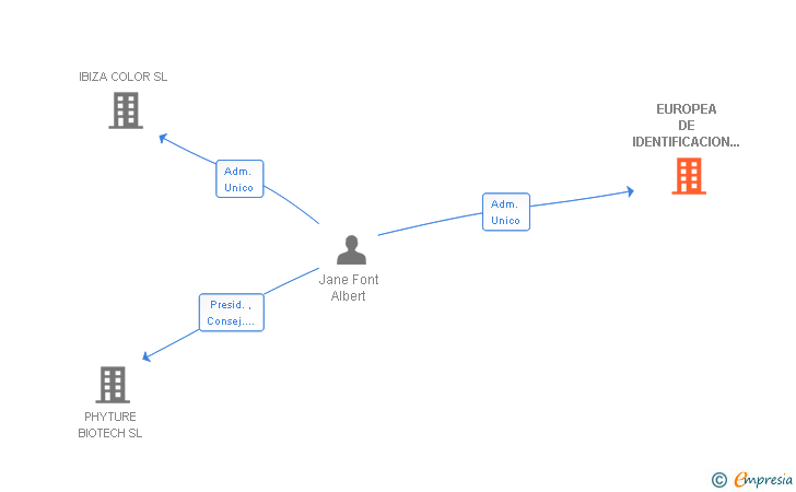 Vinculaciones societarias de EUROPEA DE IDENTIFICACION AUTOMATICA SL