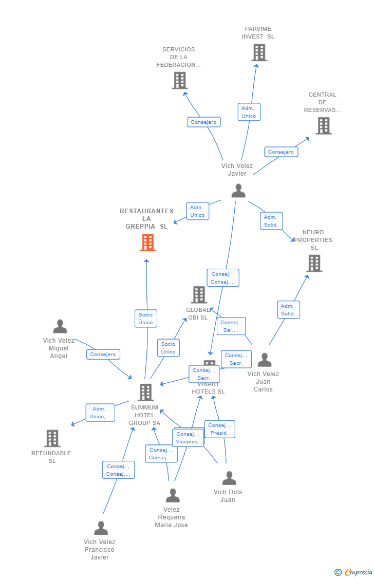 Vinculaciones societarias de RESTAURANTES LA GREPPIA SL