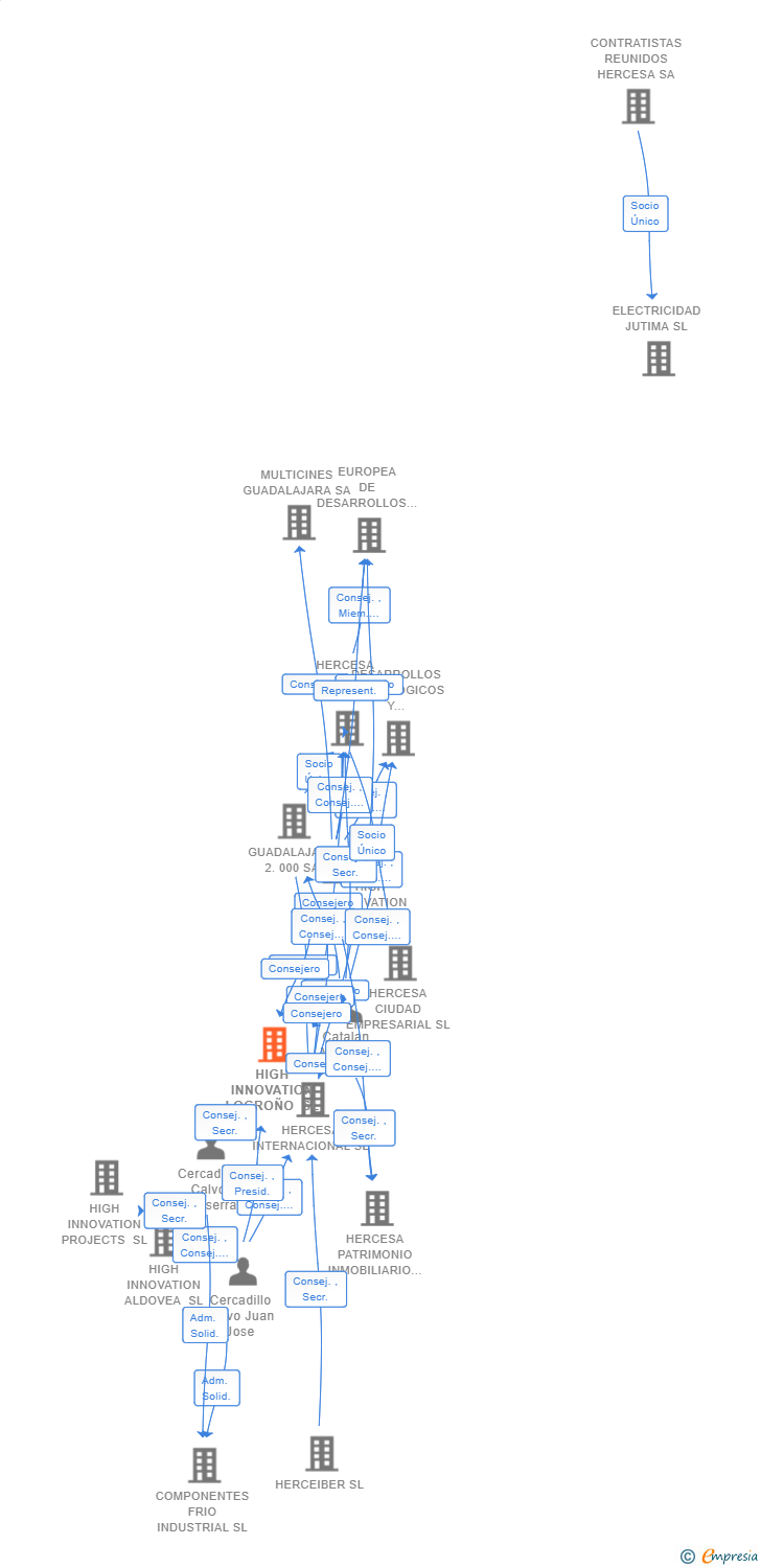 Vinculaciones societarias de HIGH INNOVATION LOGROÑO SL