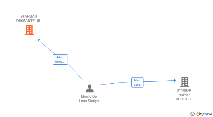 Vinculaciones societarias de STARBAR DIAMANTE SL