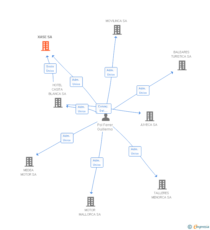 Vinculaciones societarias de XASE SA