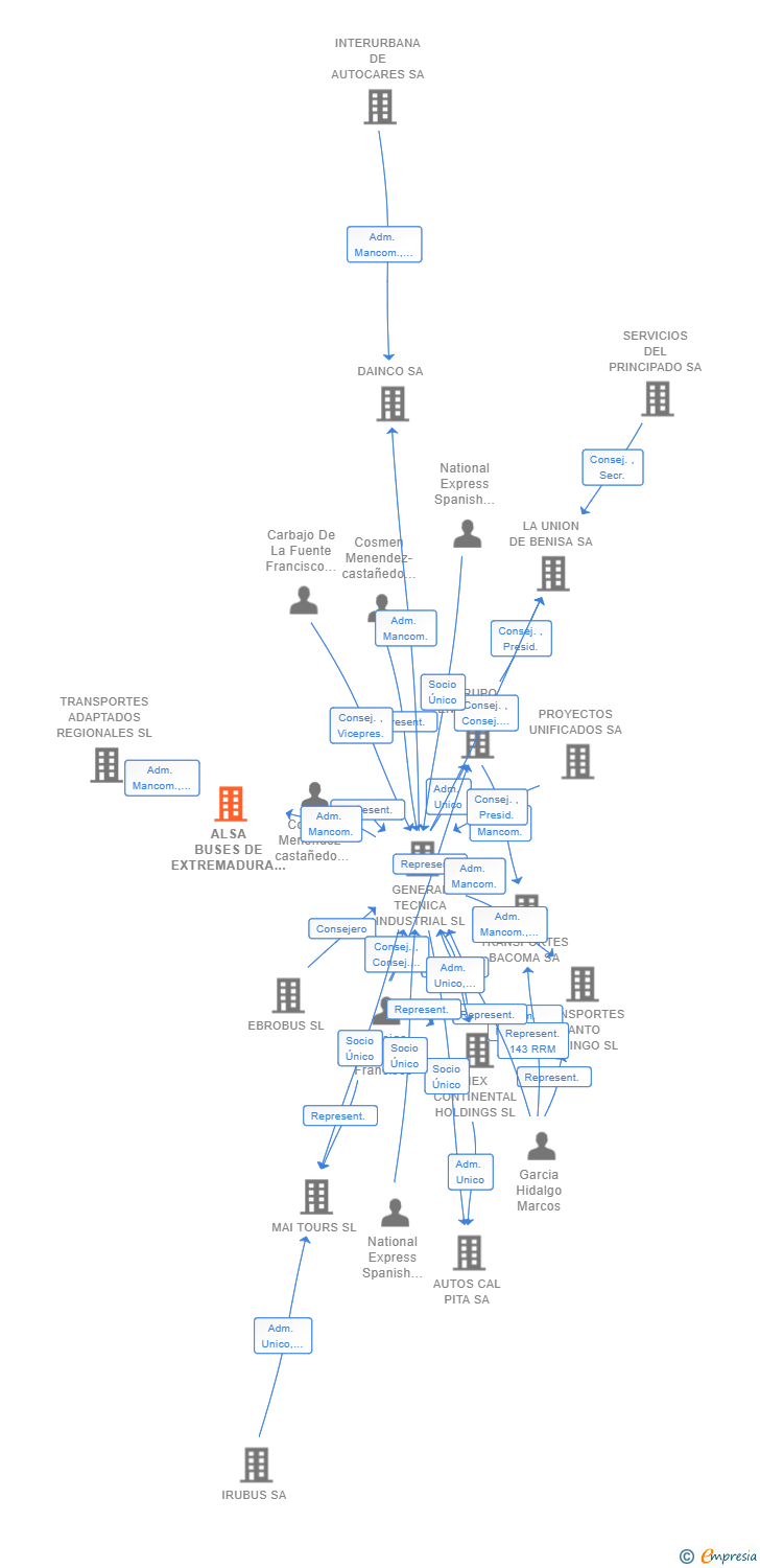 Vinculaciones societarias de ALSA BUSES DE EXTREMADURA SL