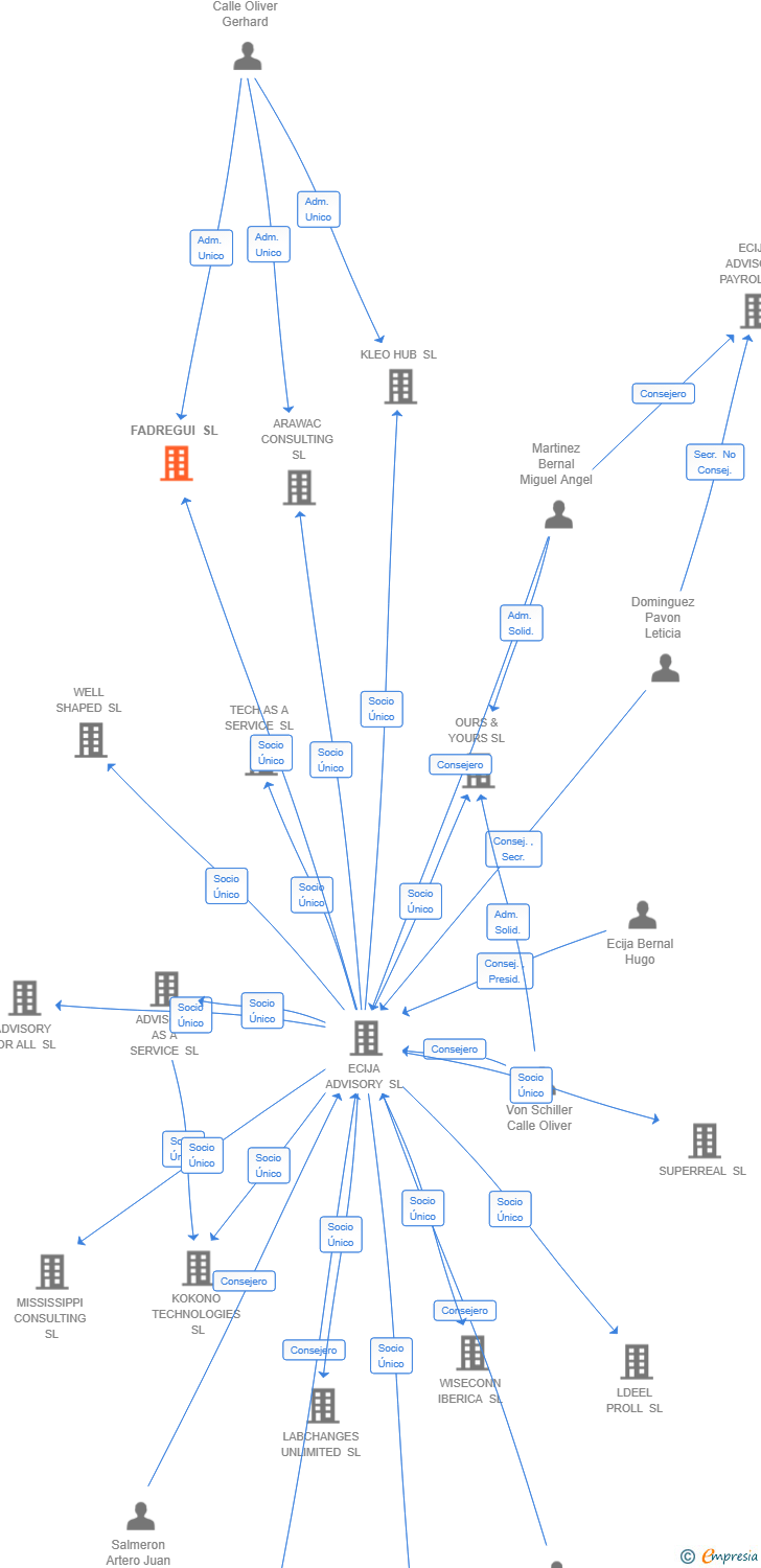 Vinculaciones societarias de FADREGUI SL