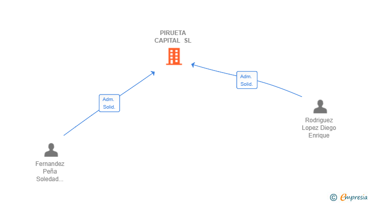 Vinculaciones societarias de PIRUETA CAPITAL SL