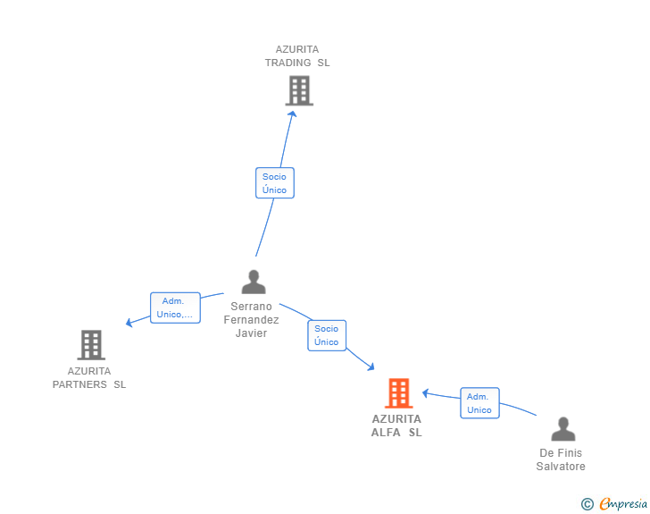 Vinculaciones societarias de AZURITA ALFA SL