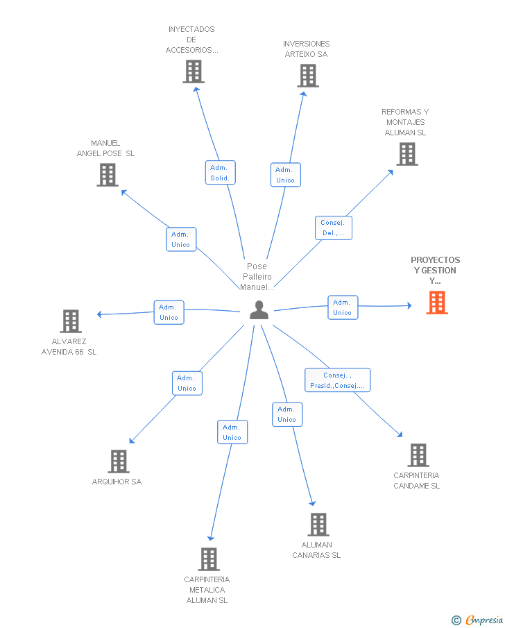 Vinculaciones societarias de PROYECTOS Y GESTION Y CONSTRUCCIONES SL