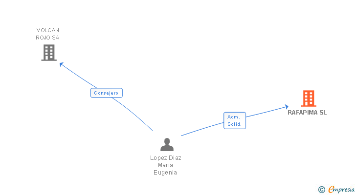 Vinculaciones societarias de RAFAPIMA SL