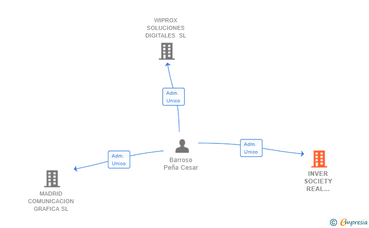 Vinculaciones societarias de INVER SOCIETY REAL ESTATE SL