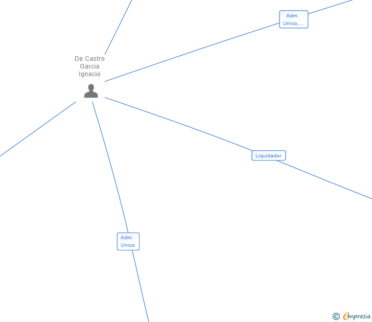 Vinculaciones societarias de BROKER ZEDNEMEN SL