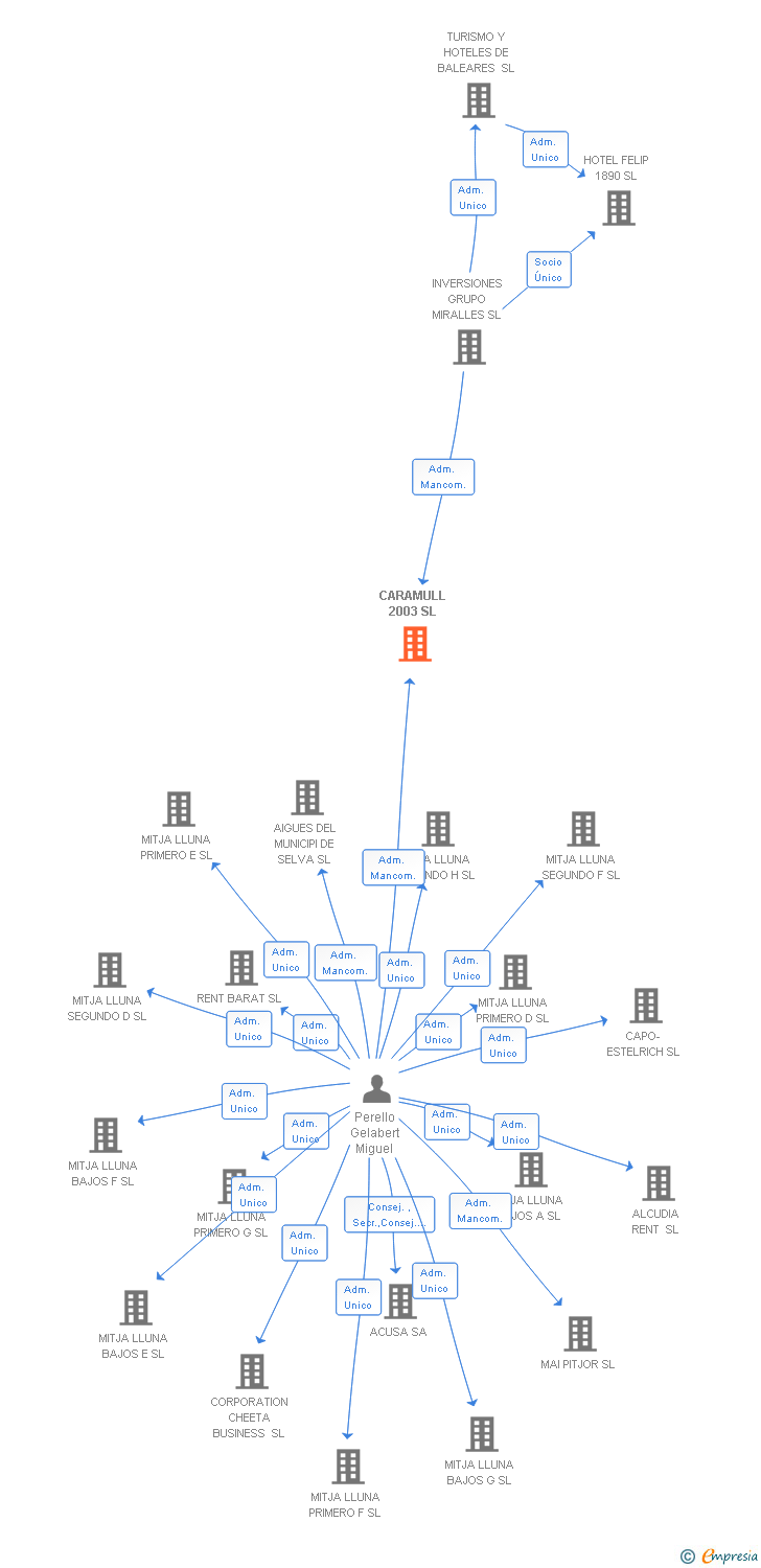 Vinculaciones societarias de CARAMULL 2003 SL