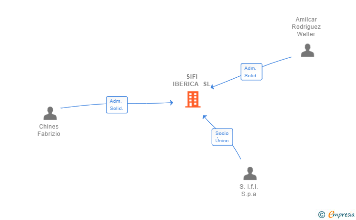 Vinculaciones societarias de SIFI IBERICA SL
